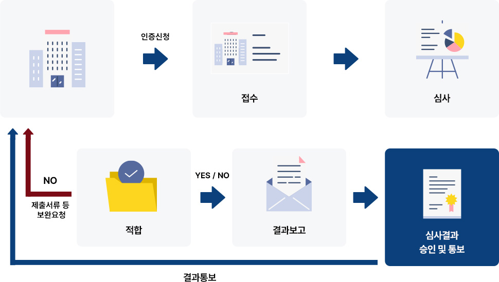인증신청절차